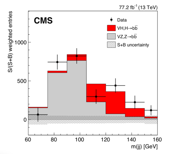 This figure shows a distribution of the reconstructed mass of the Higgs Boson using its b-quark decays. 