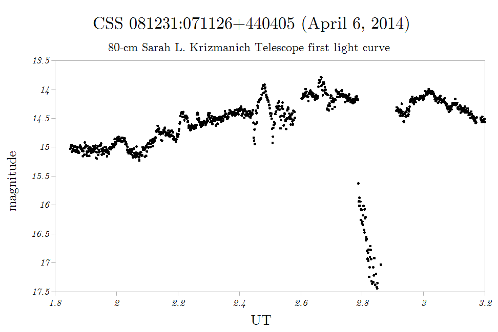 Colin Littlefied uses the Krizmanich Telescope to detect a light curve of a cataclysmic variable